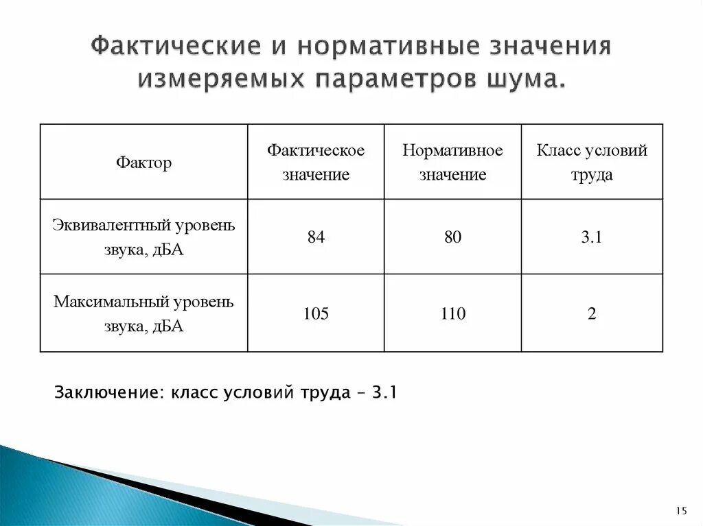 Фактические и нормативные значения. Фактическое значение это. Нормативное значение это. Фактическое значение шума. Фактический смысл