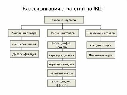 Товарная стратегия на рынке