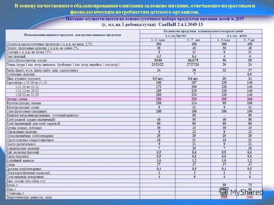 Нормы по питанию детей в детском саду. САНПИН В детском саду 2022 на питание детей нормы. Нормы питания в детском саду по новому САНПИН. Питание детей в саду нормативы. Нормы питания 7 11 лет таблица