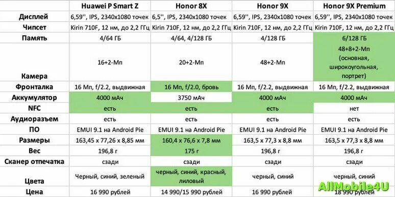 Размер хонор 8х. Honor 8x отличия дисплеев. Honor x9a 5g. Хонор 9х характеристики. Сравнение телефонов honor