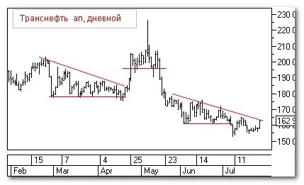 Акции транснефть форум