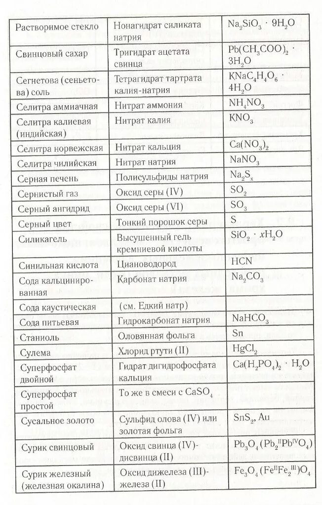 Тривиальные названия химических соединений