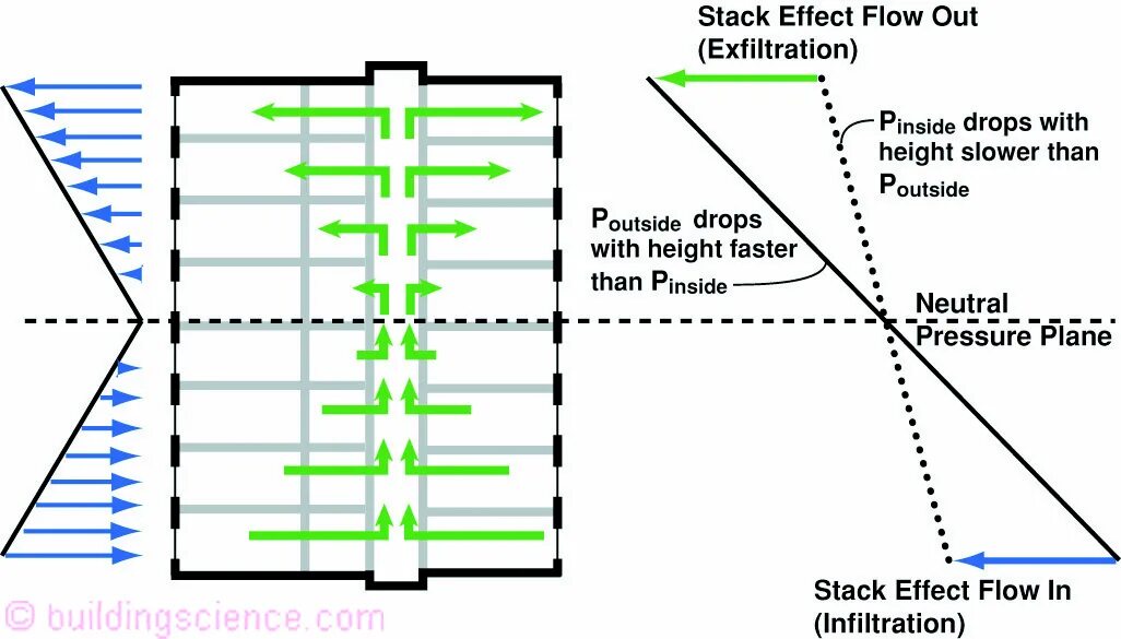 Stack up перевод. Стак эффект. стак эффект для высотных зданий. стэкинг эффект. stack эффекта высотных зданий.