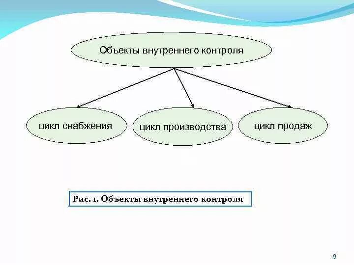 Объекты внутреннего контроля. Объекты внутреннего контроля в организации. Объект субъект предмет внутреннего контроля. Субъекты внутреннего контроля.