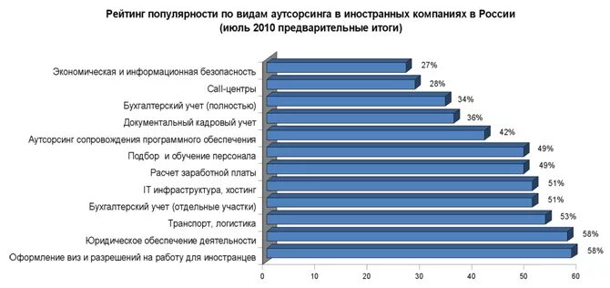Аутсорсинг статистика. Рынок колл центров. Список аутсорсинговых компаний. Крупные мировые ит-компании. Выбор поставщика аутсорсинговых услуг.