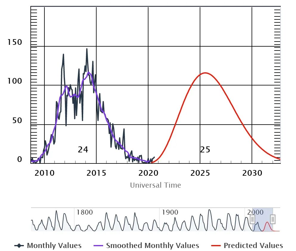 22 Летний цикл солнечной активности график. Циклы солнечной активности 2022. Циклы солнечной активности график. Цикл солнечной активности 11 лет график.