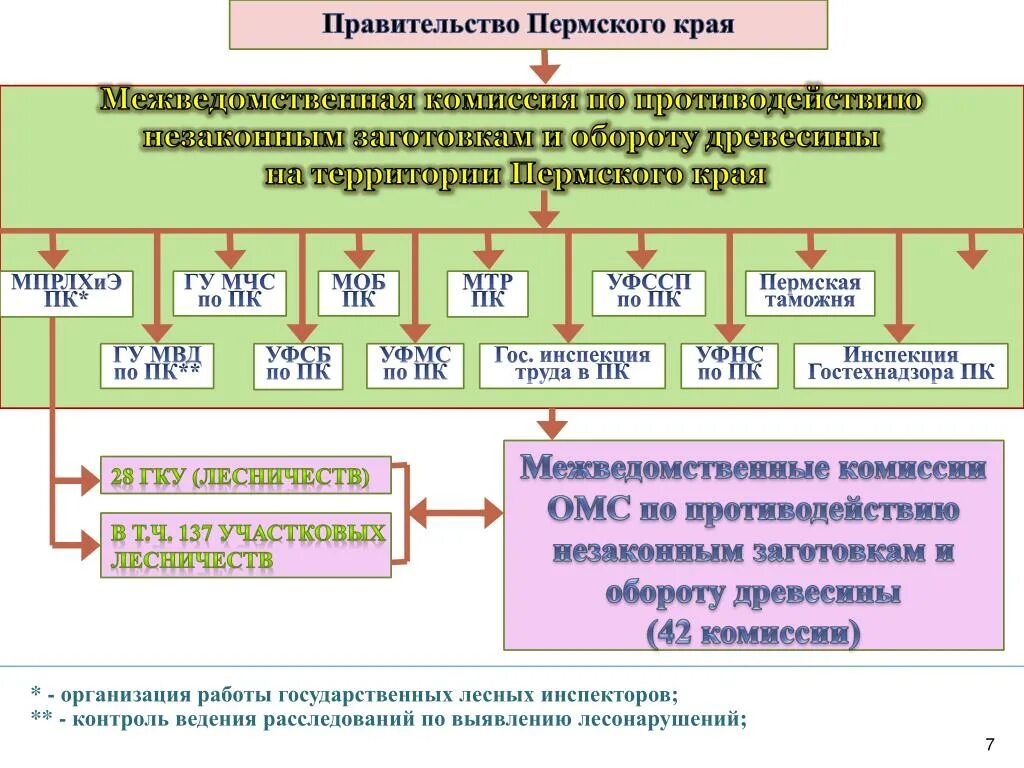 Правительственной комиссии Пермского края. Комиссия за ОМС.