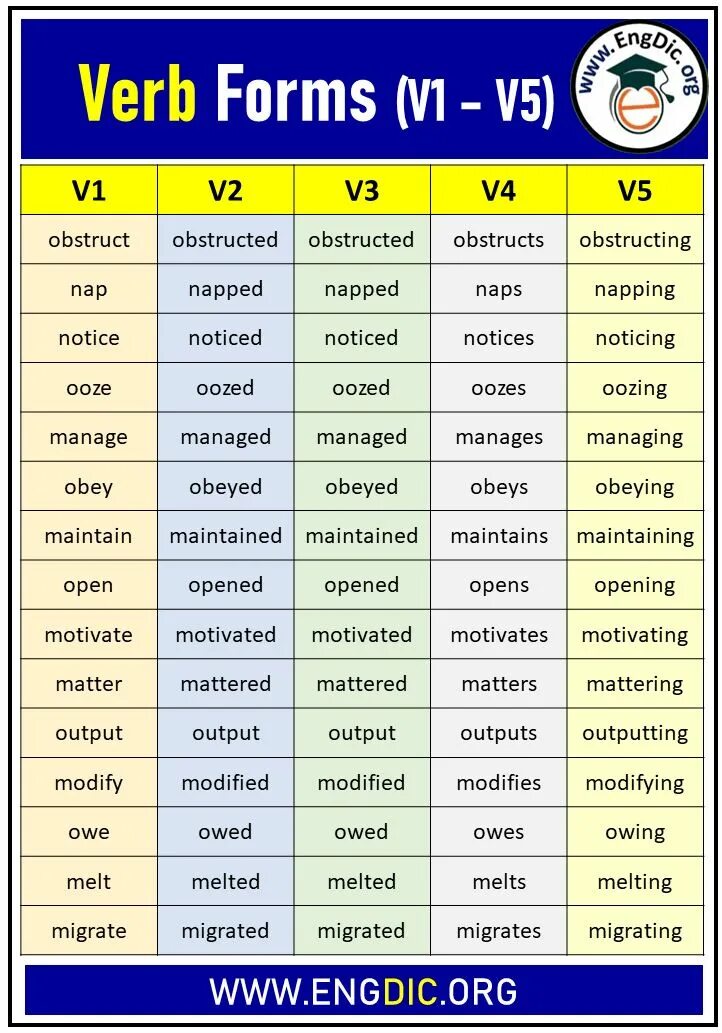 Second form verb. Verb forms. 4 Forms of the verbs. Verb form list. Basic verb forms.