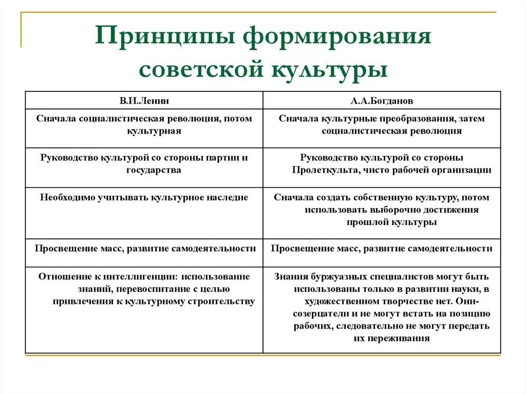 Советское общество в 1920 1930 гг