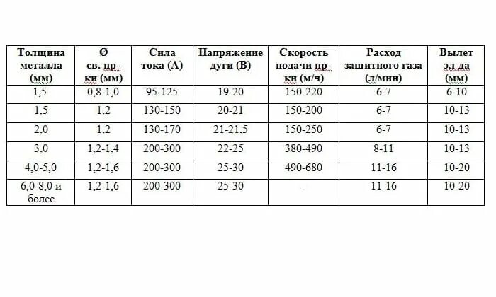 Как настроить полуавтомат сварочный без газа. Полуавтомат толщина свариваемого металла таблица. Параметры сварки для проволоки 1мм. Таблица для сварки полуавтоматом порошковой проволокой. Параметры сварки проволокой 5мм.