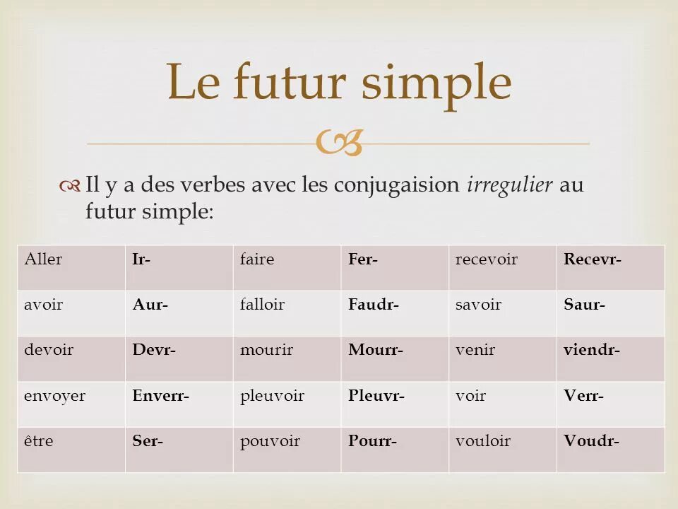 Present simple french. Futur simple во французском языке aller. Глаголы в futur simple во французском. Неправильные глаголы будущего времени французский. Глаголы в Future simple французский.