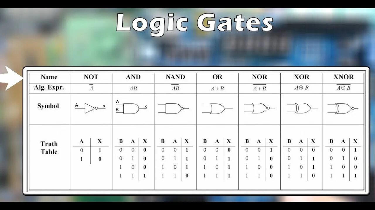 Logic gates. Logic gates table. logic gates truth tables. digital logic gates. basic logic gates.