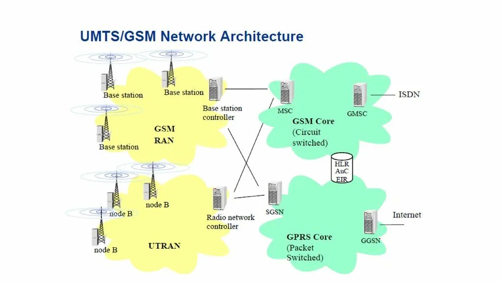 Архитектура сети 2g (GSM), 3g (UMTS), 4g (LTE). GSM /2g, UMTS / 3g, LTE /4g,. Структурная схема GSM сотовой связи. Архитектура сети 3g (UMTS). Базовая станция 1 1 1