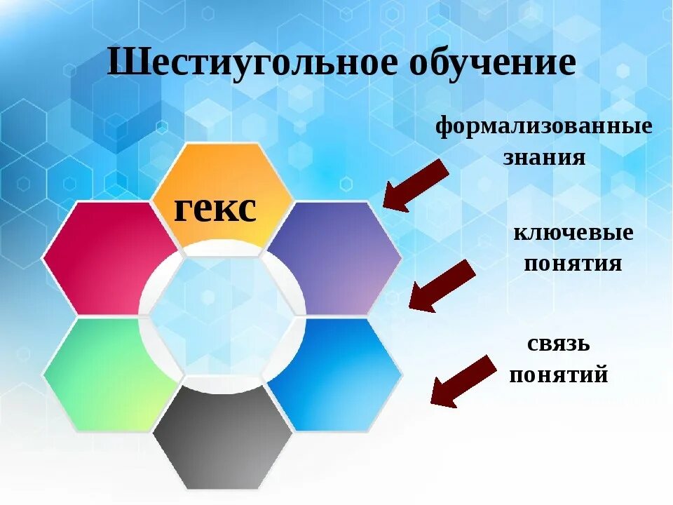 Метод шестиугольников в начальной школе. Технология шестиугольного обучения. Метод шестигранника в обучении. Гексагональное обучение метод шестиугольников.