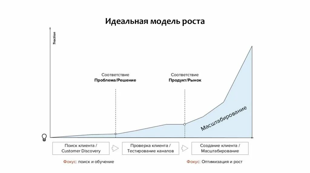 Рост стартапа. Идеальное моделирование. Модель идеального сотрудника. Стадии роста стартапа. Новая модель роста