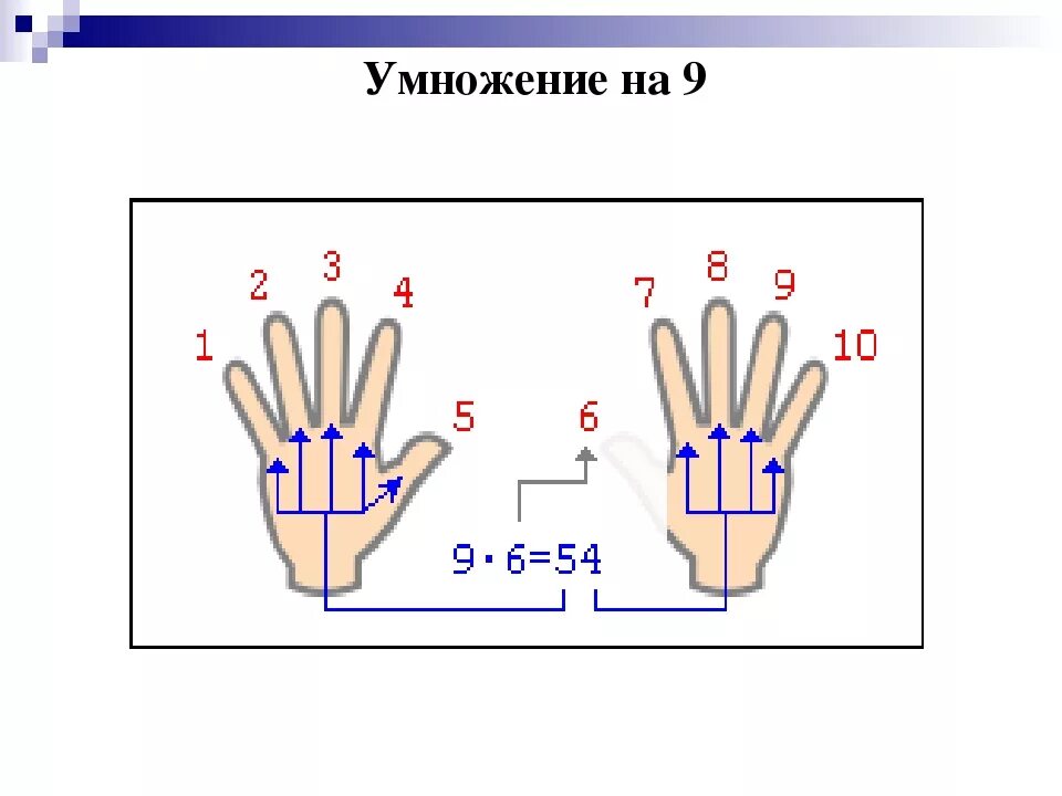 Умножение на девять. Умножение на 9 на пальцах. Умножение на 9 картинки. Умножение по л толстому на пальцах.