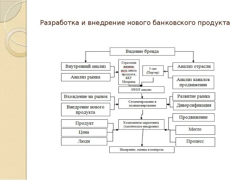 Этапы разработки банковских продуктов. Разработка и внедрение банковских продуктов и услуг. Этапы разработки новых банковских продуктов. Схема банковских продуктов. Разработка банковское по