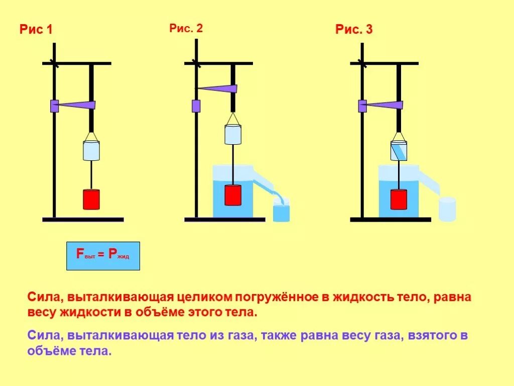 С какой силой тело выталкивается