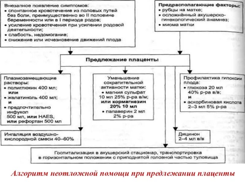 Неотложная помощь при внематочной беременности. Алгоритм оказания неотложной помощи при внематочной беременности. алгоритм действия при предлежании плаценты кровотечении. алгоритм при неотложной помощи. алгоритм оказания неотложной помощи при предлежание плаценты.