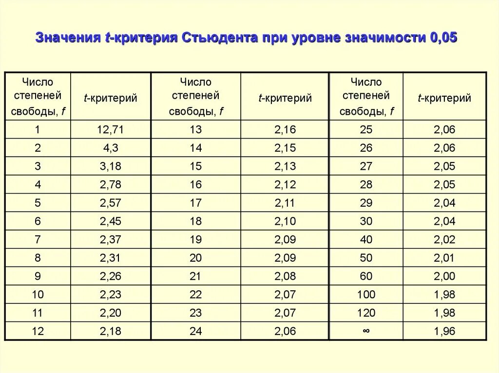 Значимость критерия стьюдента