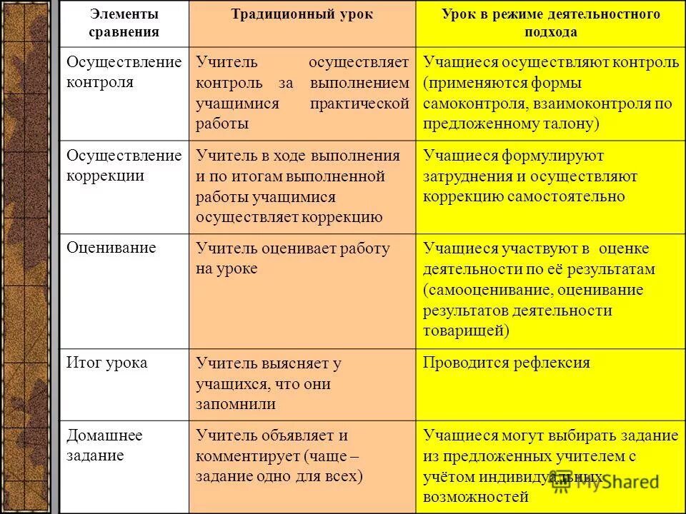 Традиционное сравнение. Сравните традиционный и системно-деятельностный подходы. Деятельностный традиционный подход. Традиционный подход системно-деятельностный подход сходства. Элементы традиционного урока.