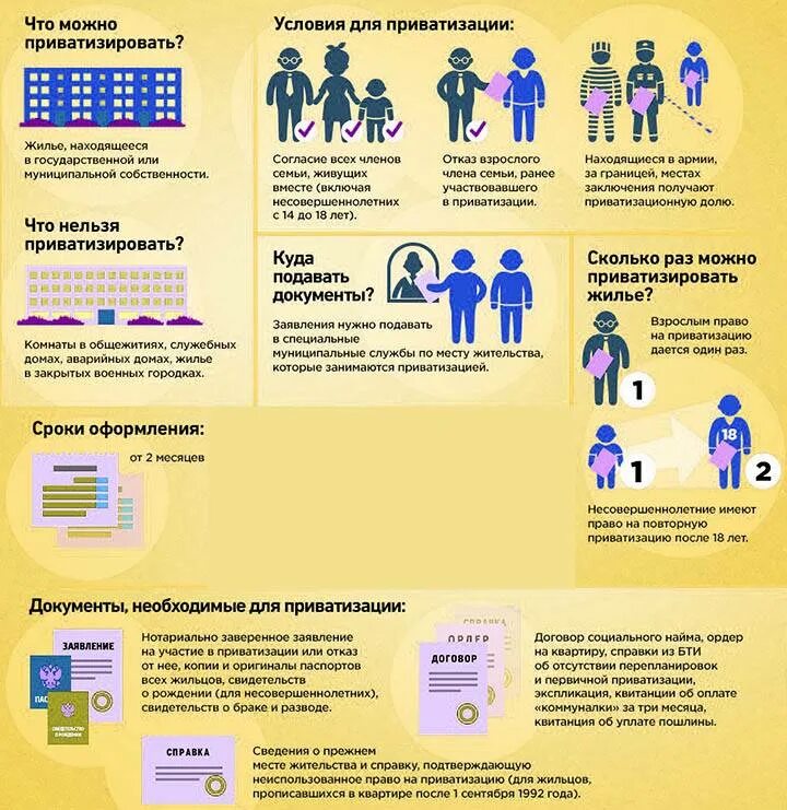 Кто имеет право на приватизацию. Порядок приватизации жилых помещений схема. Список документов для приватизации квартиры социального найма. Квартира участвовали в приватизации. Список документов для приватизации муниципальной квартиры.