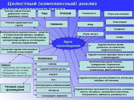 Целостный анализ литературного произведения