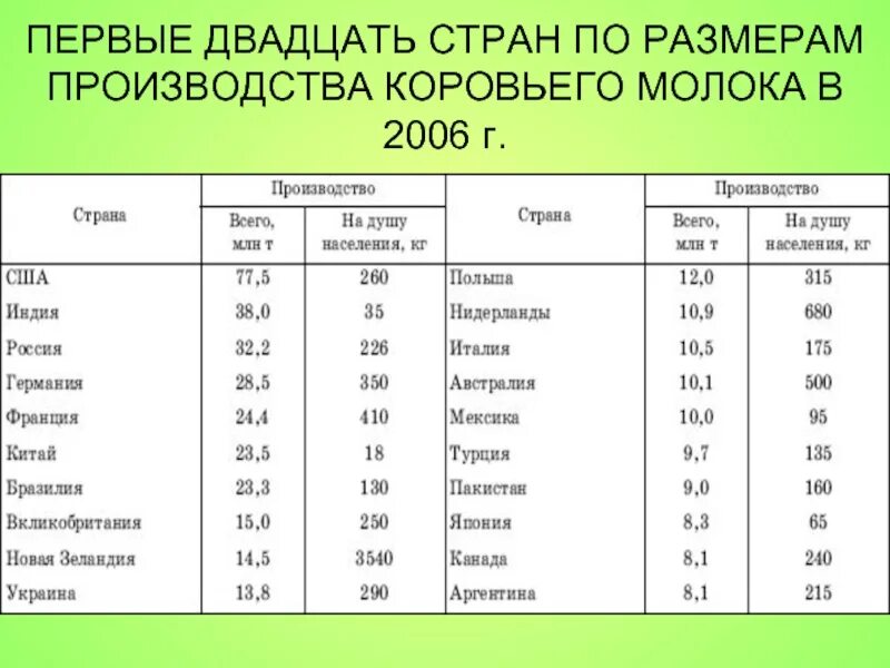 Первая страна по производству молока