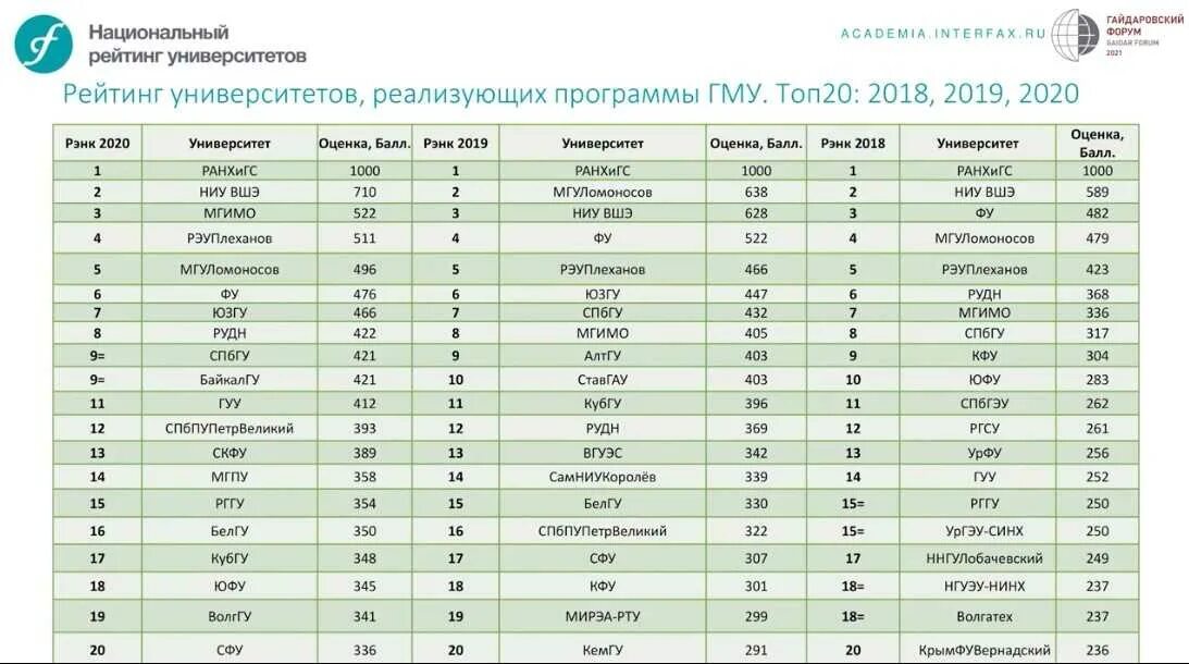 Национальный рейтинг вузов. Национальный рейтинг университетов. Мировой рейтинг университетов. Рейтинг вузов фото. Национальный рейтинг вузов 2020.