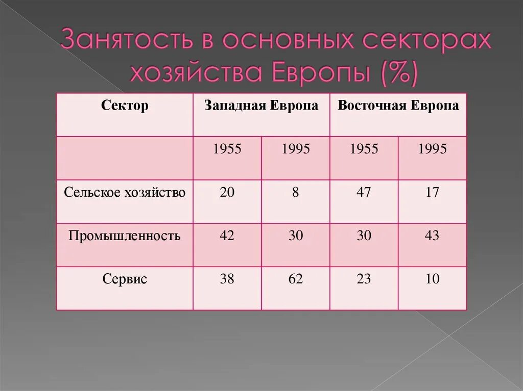 Какой стране из списка соответствует структура занятости. Структура занятости населения. Занятость населения Европы. Структура занятости населения России. Занятость населения в промышленности.