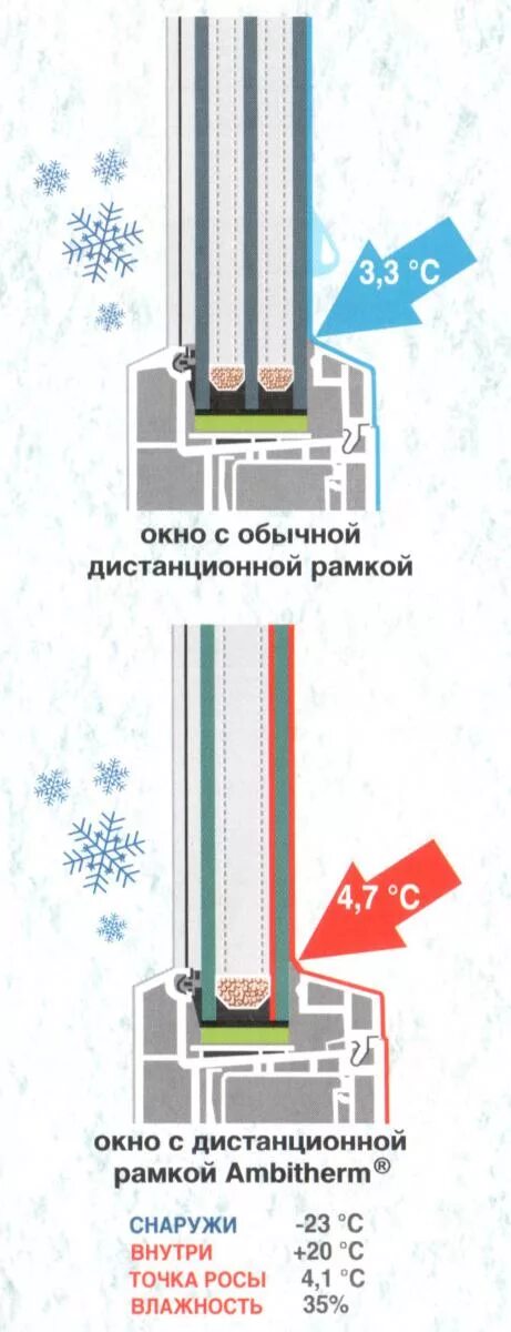 точка росы в пластиковых окнах. точка росы на утеплителе потолка. глубина монтажа окон. точка росы окна пвх таблица. дистанционная рамка ambitherm.