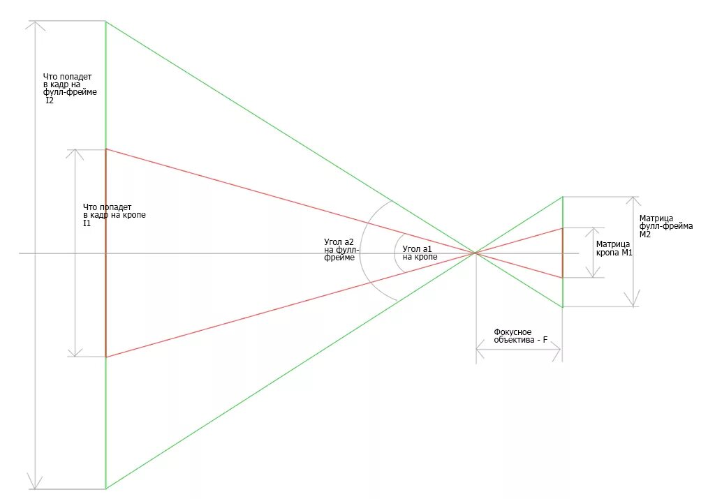 5 размер матрицы. кроп фактор и полнокадровая матрица. таблица объективов и кроп фактор. фокусное расстояние и кроп фактор. кроп фактор и фокусное расстояние объектива.