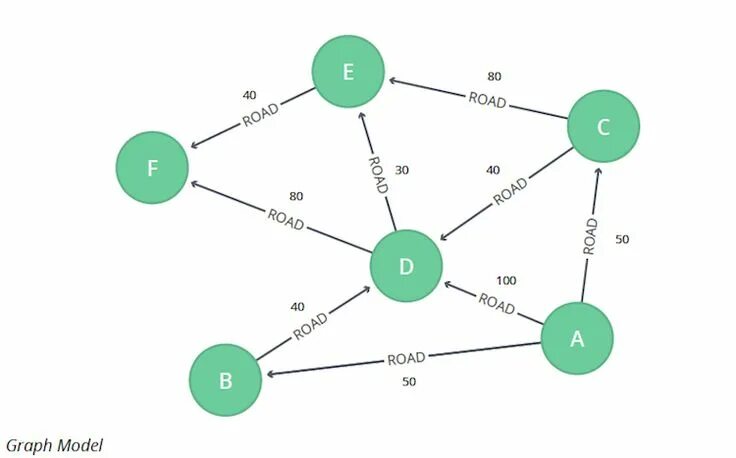 Database path. Graph algorithms. graf modell. neo4j graph. path graph.