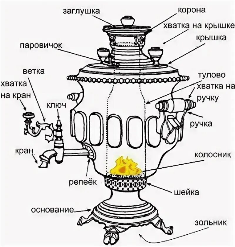 МБУК "Старооскольский краеведческий музей" - Русский самовар