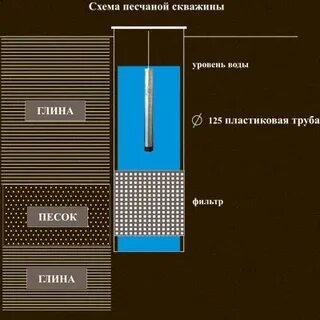 Песчаная скважина