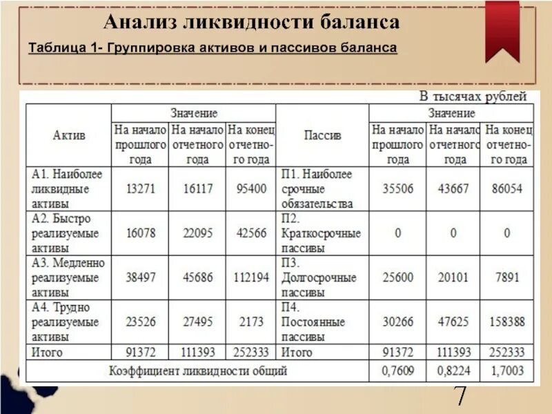 Анализ ликвидности активов организации