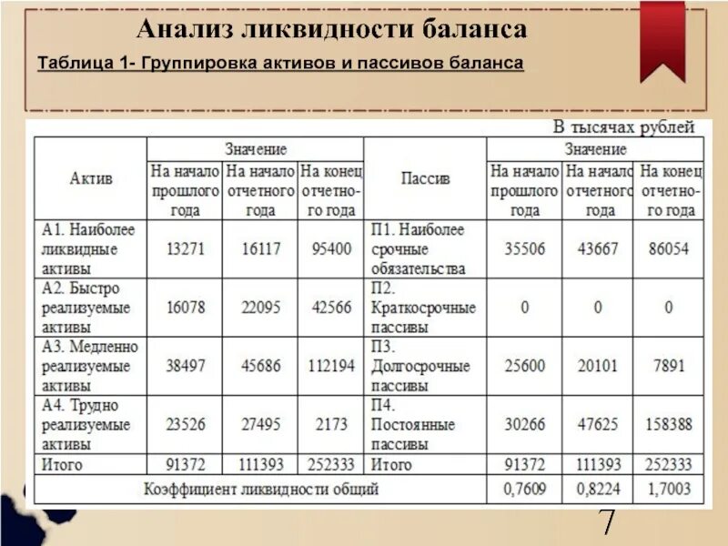 Анализ активов. Группы активов и пассивов. Группировка активов и пассивов. Группировка ликвидности баланса. Группировка активов и пассивов баланса таблица.