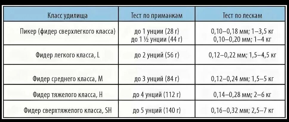 Классификация спиннингов по тесту. Таблица теста удилища. Классификация Строй фидерного удилища. Таблица жесткости фидерных удилищ.