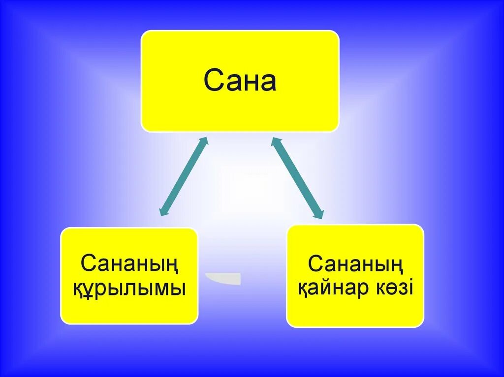 Ақыл мен. Сана дегеніміз не. Материя және Сана. Философия Болмыс Сана материя. Сана мен психология.