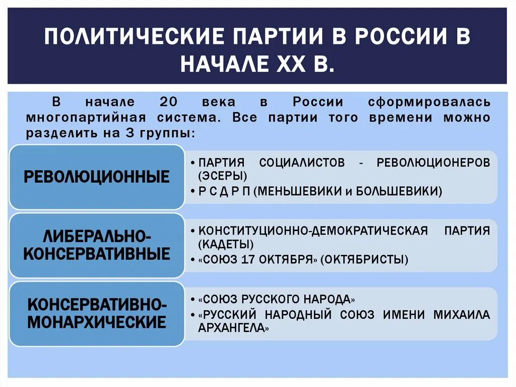 Таблица образование политических партий в России в начале 20. Политические партии в России в конце XIX – В начале XX В.. Становление политических партий в России в начале 20 века. Политическая партия в России 19-20 века.