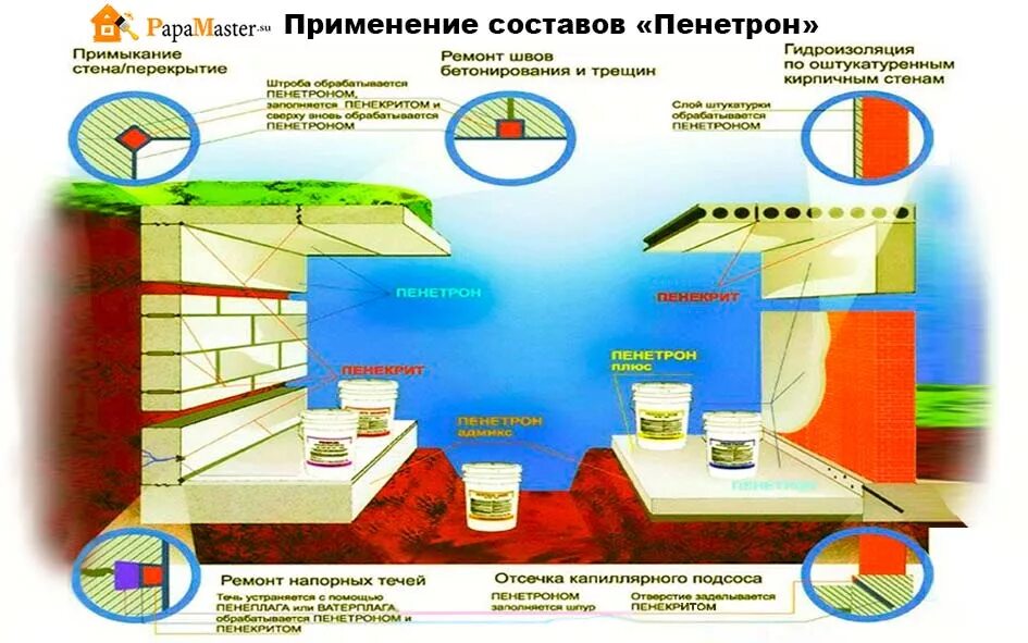 Инструкция по применению гидроизоляции. Гидроизоляционный состав "Пенетрон". Пенетрон для бетона. Пенетрон как использовать. Пенетрон гидроизоляция для бетона инструкция по применению.