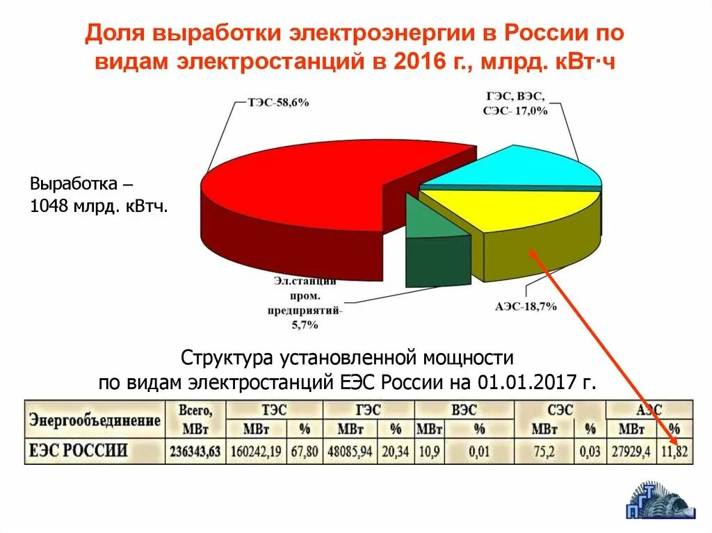 График выработки электроэнергии в россии. Структура выработки электроэнергии в России по типам электростанций.