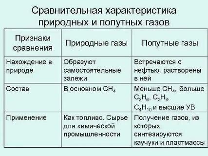 состав и характеристика попутных газов