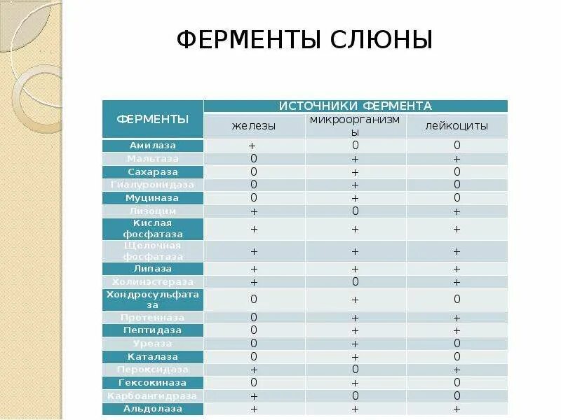 Биохимия слюны презентация. Биохимия ротовой жидкости. Белки и ферменты смешанной слюны. Ферменты слюны биохимия. Показатели слюны