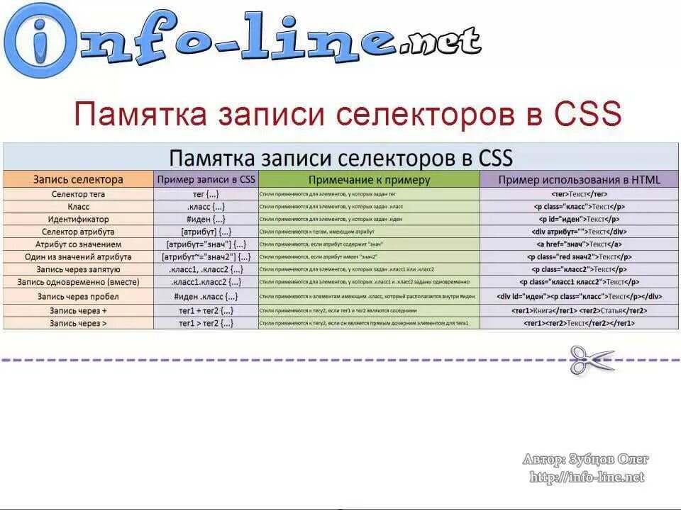 Селекторы классов css. Памятка селекторы css. памятка записи селекторов. памятка записи селекторов в css. таблица селекторов css.