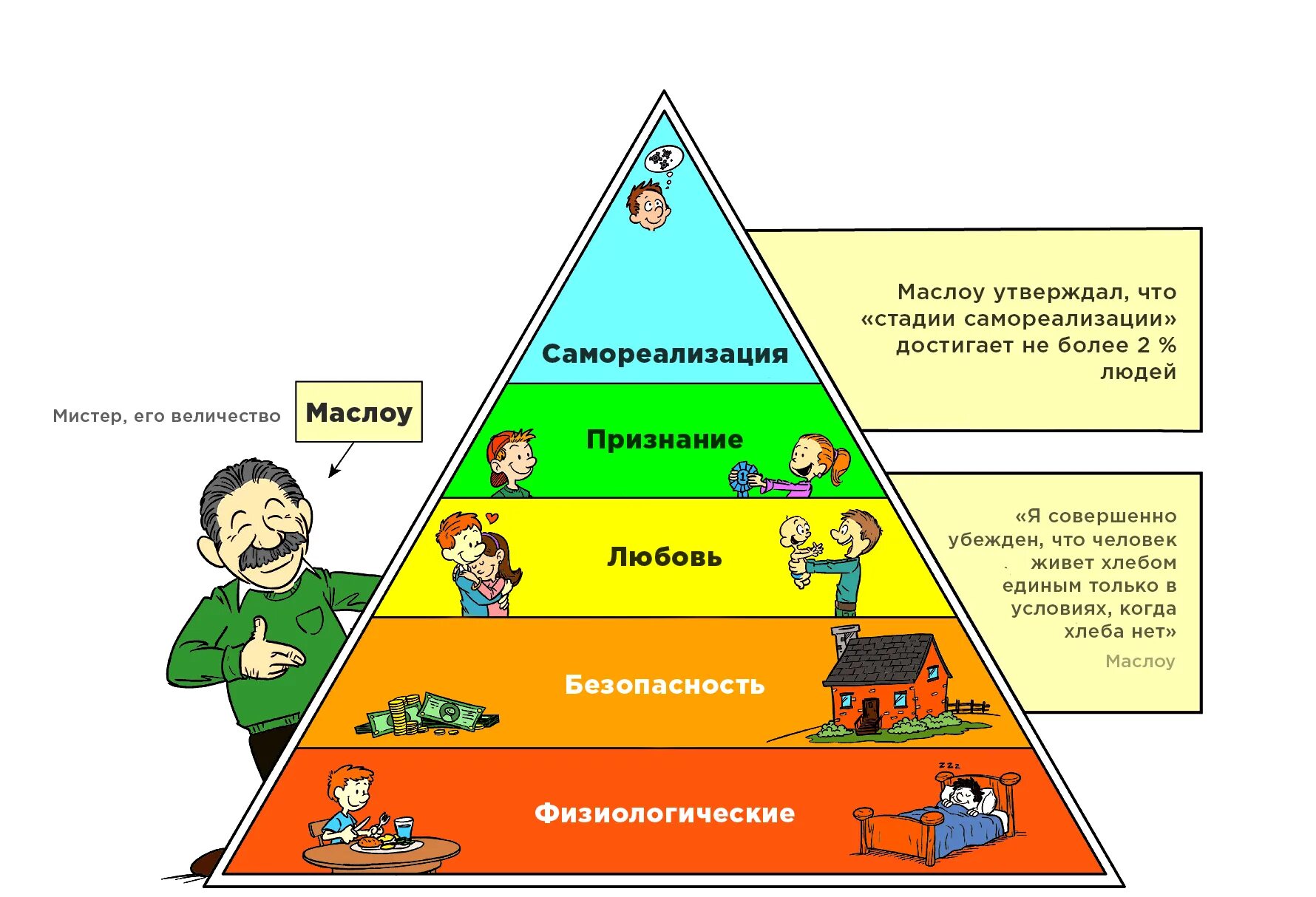 Пирамида плтребностеймасдоу. Абрахам Маслоу пирамида. Маслоу пмилаира потребности. Пирамида потребностей Маслоу 5 уровней.