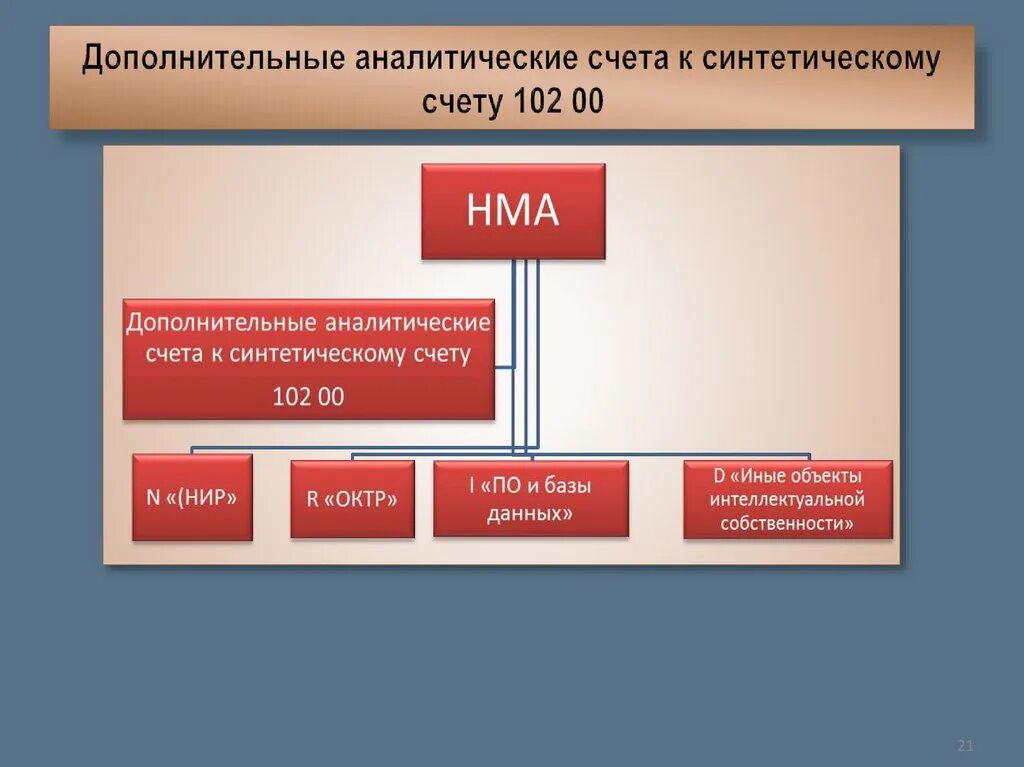 первый капитал. нематериальные активы счет. счет 102. 103 счет бухгалтерского учета в бюджетном учреждении. план счетов 01.