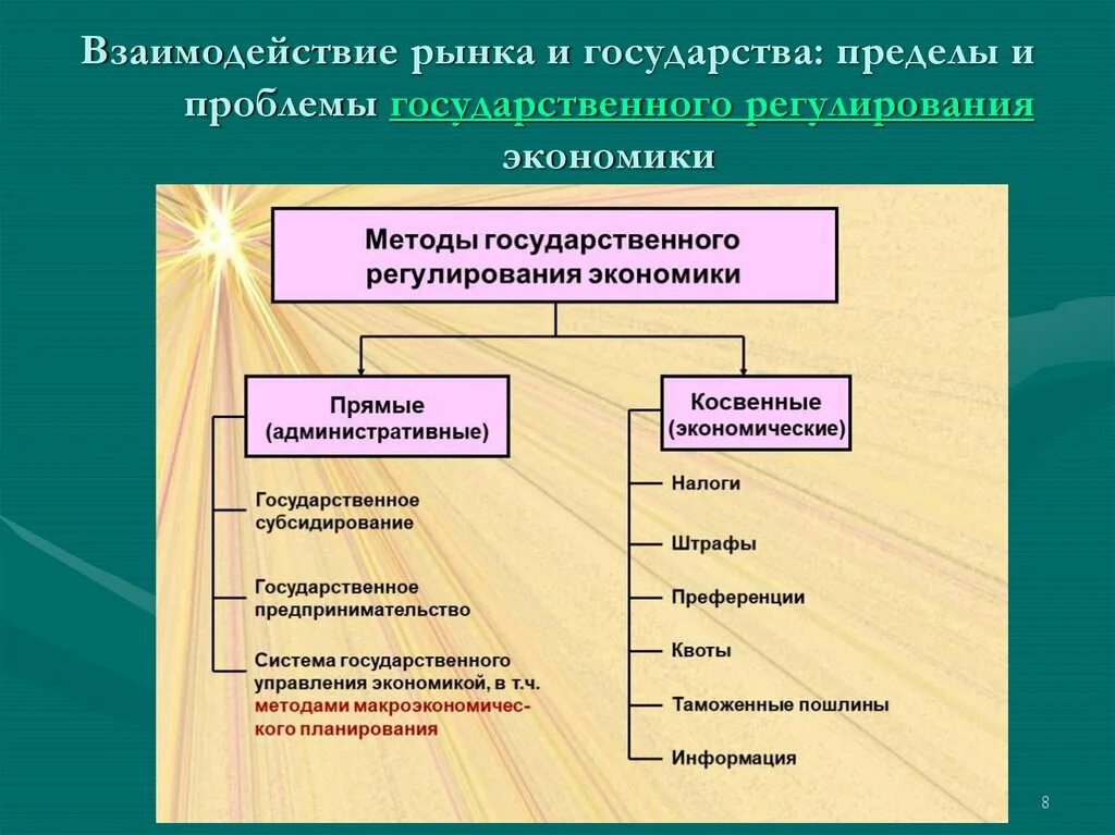 Регулирование мировых рынков. Способы государственного регулирования рыночной экономики. Формы и методы государственного регулирования рынка. Методы государственного регулирования экономики. Методы государственного регулирования рынка.