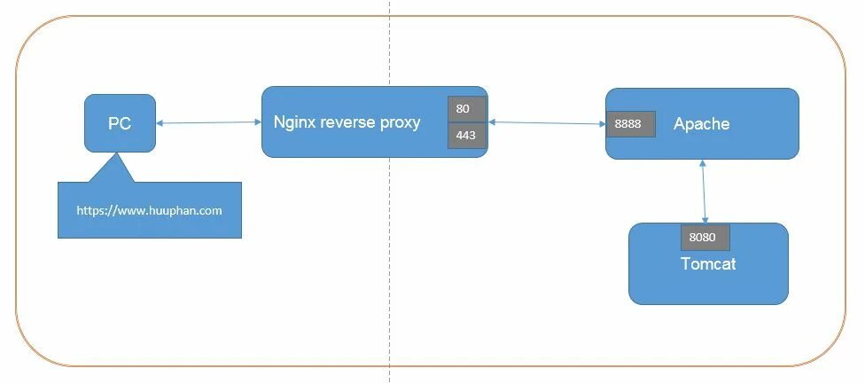 Reverse proxy fails