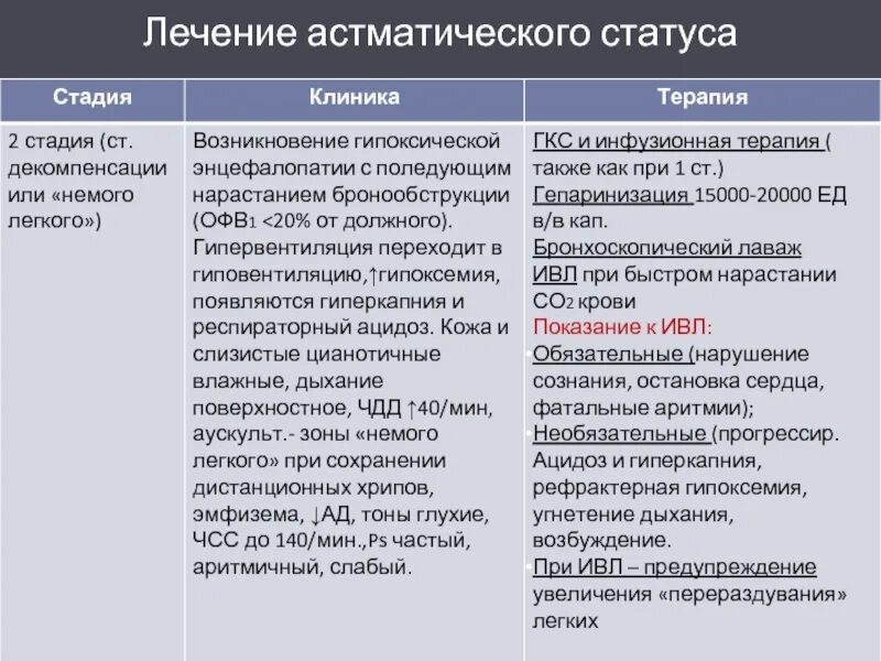 Астматический статус лечение. Клиника астматического статуса по стадиям. астматический статус клиника стадии. критерии астматического статуса.